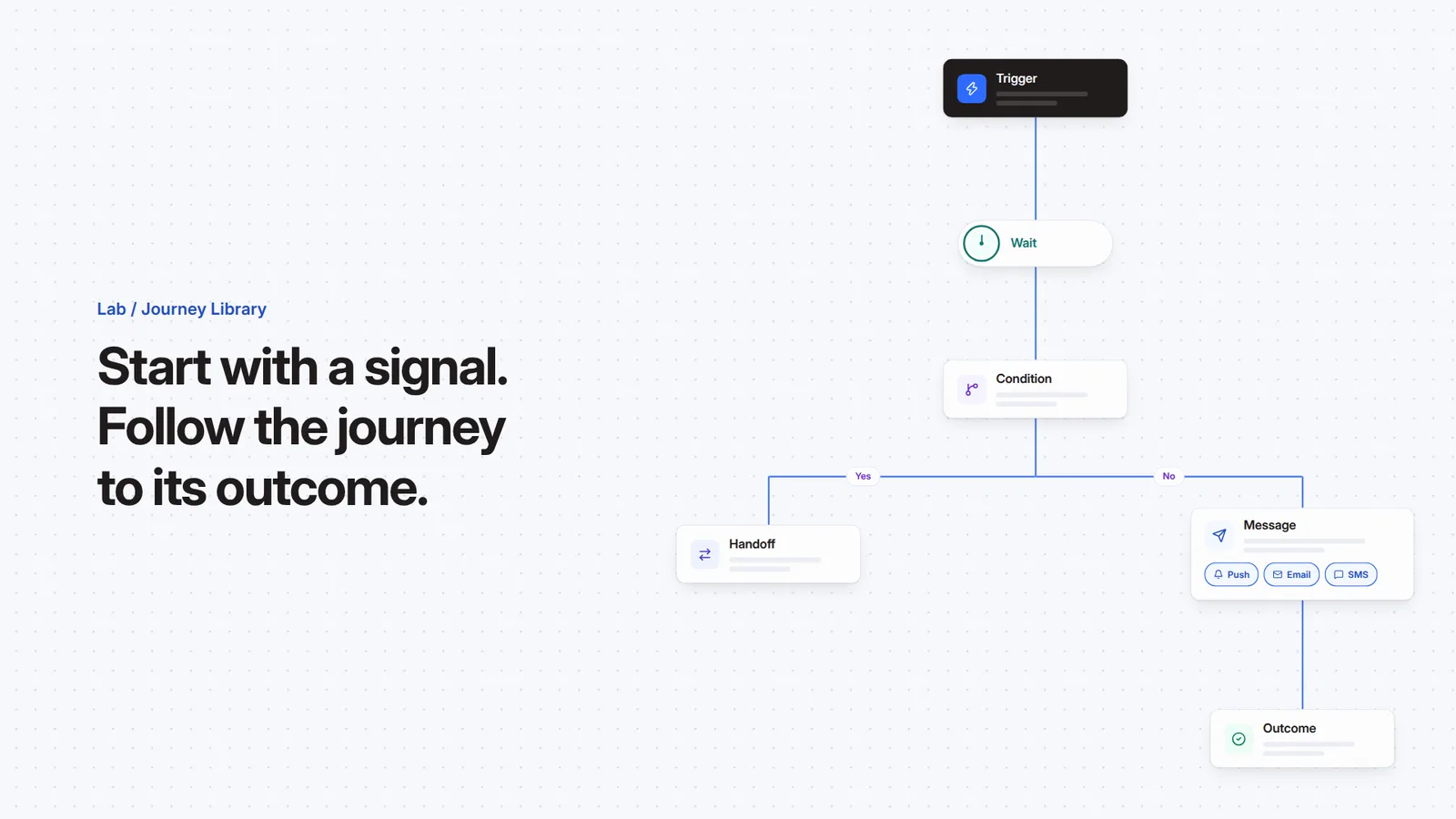 A customer journey: trigger, wait, condition, message channels in order and an outcome.